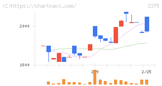 ＺＯＡ(3375)の日足チャート