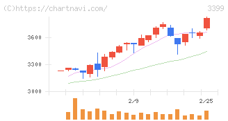 丸千代山岡家(3399)の日足チャート