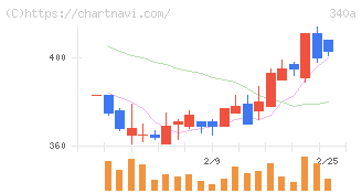 ジグザグ(340A)の日足チャート