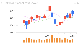ＳＵＭＣＯ(3436)の日足チャート