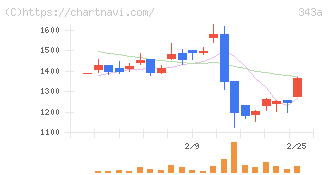 ＩＡＣＥトラベル(343A)の日足チャート