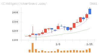 山王(3441)の日足チャート