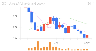 菊池製作所(3444)の日足チャート