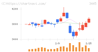 ＲＳ　Ｔｅｃｈｎｏｌｏｇｉｅｓ(3445)の日足チャート