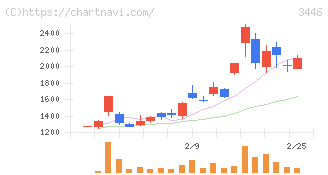 ジェイテックコーポレーション(3446)の日足チャート