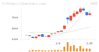 ケイアイスター不動産(3465)の日足チャート