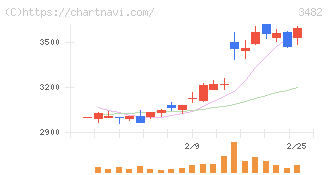ロードスターキャピタル(3482)の日足チャート