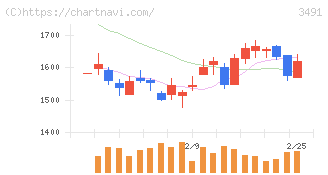 ＧＡ　ｔｅｃｈｎｏｌｏｇｉｅｓ(3491)の日足チャート