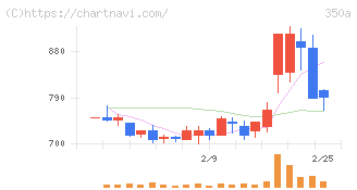 デジタルグリッド(350A)の日足チャート
