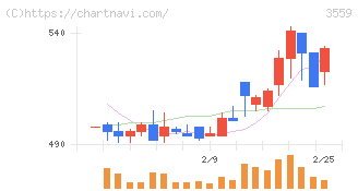 ピーバンドットコム(3559)の日足チャート