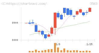 ＦＯＯＤ　＆　ＬＩＦＥ　ＣＯＭＰＡＮＩＥＳ(3563)の日足チャート