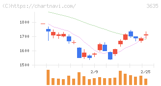 コーエーテクモホールディングス(3635)の日足チャート
