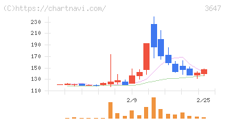 アスリナ(3647)の日足チャート