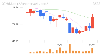 ディジタルメディアプロフェッショナル(3652)の日足チャート