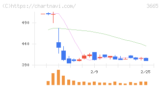 エニグモ(3665)の日足チャート