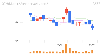 ｅｎｉｓｈ(3667)の日足チャート