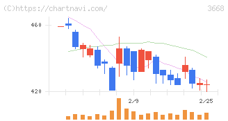 コロプラ(3668)の日足チャート