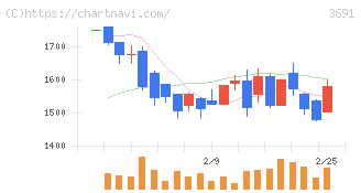 デジタルプラス(3691)の日足チャート