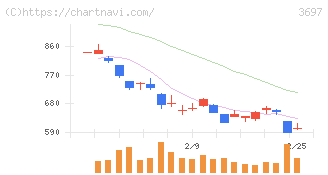 ＳＨＩＦＴ(3697)の日足チャート