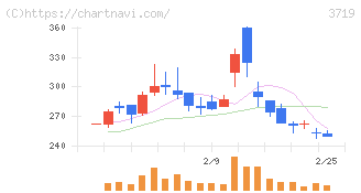 ＡＩストーム(3719)の日足チャート