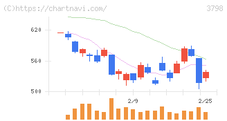 ＵＬＳグループ(3798)の日足チャート
