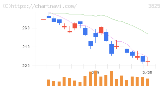 リミックスポイント(3825)の日足チャート
