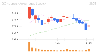 アステリア(3853)の日足チャート
