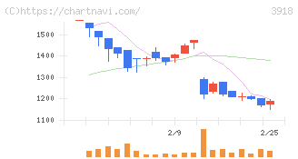 ＰＣＩホールディングス(3918)の日足チャート