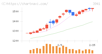 レンゴー(3941)の日足チャート