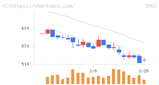シンクロ・フード(3963)の日足チャート