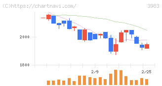 オロ(3983)の日足チャート