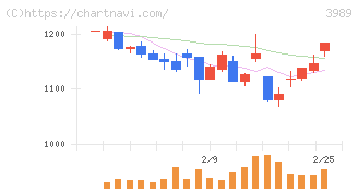 シェアリングテクノロジー(3989)の日足チャート