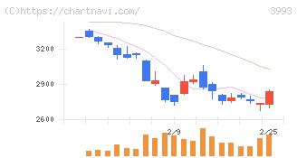 ＰＫＳＨＡ　Ｔｅｃｈｎｏｌｏｇｙ(3993)の日足チャート