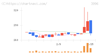 サインポスト(3996)の日足チャート