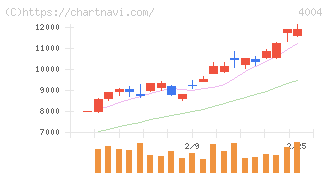レゾナック・ホールディングス(4004)の日足チャート