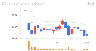 ヘッドウォータース(4011)の日足チャート