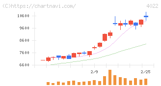 ラサ工業(4022)の日足チャート