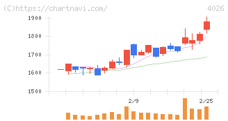 神島化学工業(4026)の日足チャート