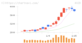 石原産業(4028)の日足チャート