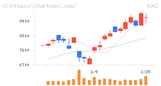 イビデン(4062)の日足チャート