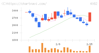 第一稀元素化学工業(4082)の日足チャート