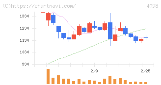 チタン工業(4098)の日足チャート