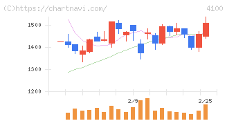 戸田工業(4100)の日足チャート