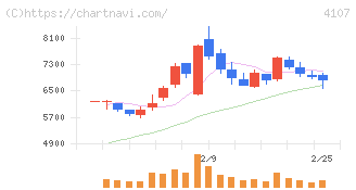 伊勢化学工業(4107)の日足チャート