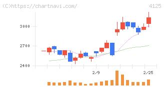 三和油化工業(4125)の日足チャート