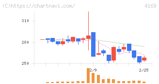 ＥＮＥＣＨＡＮＧＥ(4169)の日足チャート