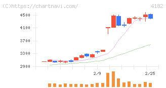 三菱ガス化学(4182)の日足チャート