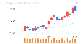 大阪有機化学工業(4187)の日足チャート