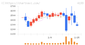 ワンダープラネット(4199)の日足チャート