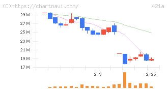 ムービン・ストラテジック・キャリア(421A)の日足チャート